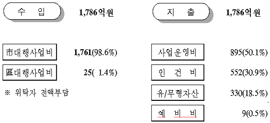 2007년 예산현황 수입/지출