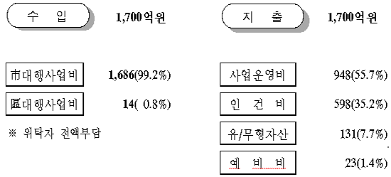 2008년 예산현황 수입/지출