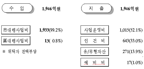 2009년 예산현황 수입/지출