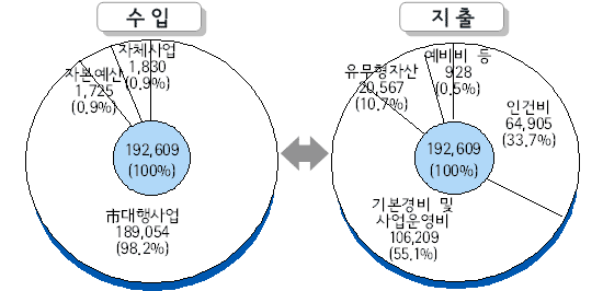 2010년 예산현황 수입/지출