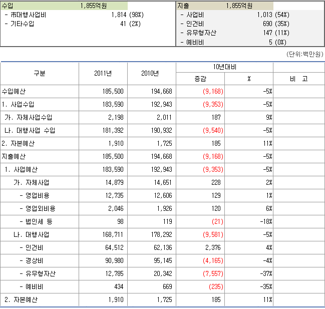 2011년 예산현황 수입/지출