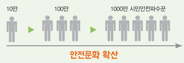 서울시민 1% 10만 시민 안전파수꾼이 퍼져나가는 이미지 