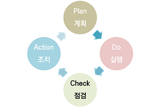 Plan-Do-Check-Action의 PDCA사이클