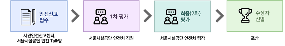 안전신고 포상절차 순서도 (접수, 1차 평가, 최종 평가, 수상자 선발 순)