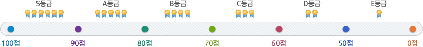 100~90점 : S등급 / 90~80점 : A등급 / 80~70점 : B등급 / 70~60점 : C등급 / 60~50점 : D등급 / 50~0점 : E등급