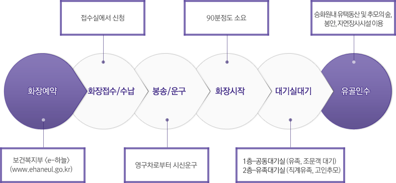 화장시설 이용절차 이미지. 자세한 내용은 하단에 표기