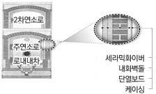 2차연소로, 주연소로(세라믹화이버, 내화벽돌, 단열보드, 케이싱), 로내내차