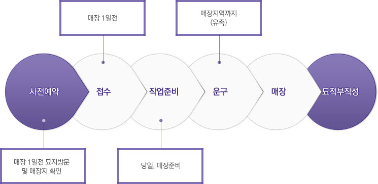 매장 이용절차 이미지. 자세한 내용은 하단에 표기