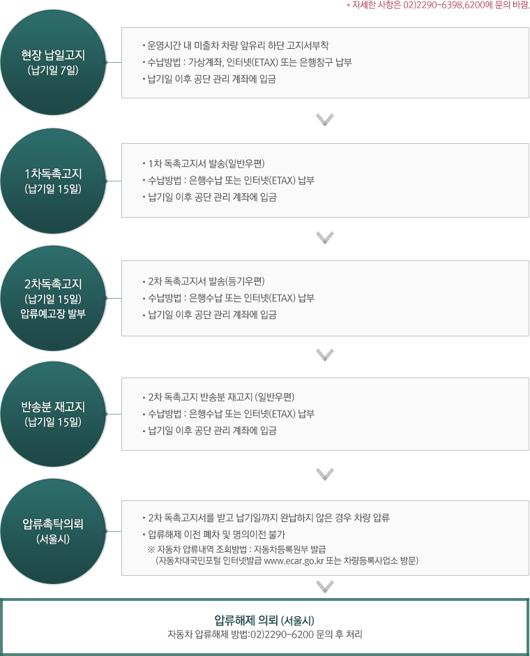 주차장 미납요금 징수 절차 및 납부방법
