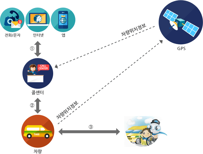 [전화/문자][인터넷][앱]↔①↔콜센터↔②↔차량↔③↔목적지. 차량→GPS(차량위치정보)→콜센터