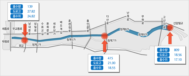 왼쪽에서 오른쪽 방향으로 세종로 - 태평로, 무교통로, 광교(홍수량:139, 도로고:27.82, 홍수위:24.82), 남대문로, 삼일로 - 청계2가, 수표교길, 돈화문로, 세운상가, 배오개길, 훈련원로 - 청계5가, 흥인문로 다산로- 청계7가(홍수량:415, 도로고:21.00, 홍수위:18.55), 청계8가 - 난계로, 무학로 - 청계9가, 고산지로, (고산지로와 신답철교 사이 홍수량:809, 도로고:18.56, 홍수위:17.10) 신답철교로 이루어진 지도입니다. 