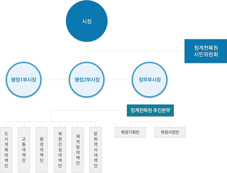 시장밑에 청계천복원시민위원회 밑에 행정1부시장, 행정2부시장, 정무부시장이 있고, 정무부시장 밑에 청계천복원추진본부가 도시계획대책단, 교통대책단, 환경대책단, 복원건설대책단, 재개발대책단, 문화역사대책단 / 복원기획반, 복원사업반이 있습니다.