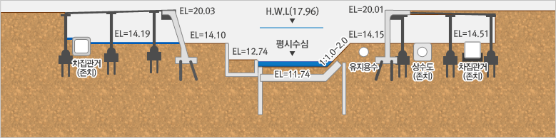 왼쪽에서부터 오른쪽 방향으로 차집관거(존치), EL=14.19, EL=20.03, EL=14.10, EL=12.74, H.W.L(17.96) → 평시수심 → EL=11.74, 1:1.0-2.0, EL=20.01/EL=14.15/용지용수, 상수도(존치), EL=14.51/차집관거(존치)로 이루어져 있습니다.