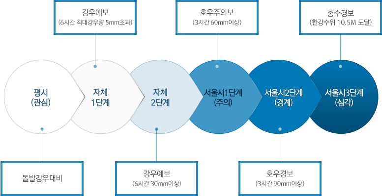 평시(관심) : 돌발강우대비 → 자체1단계 : 강우예보(6시간 최대강우량 5mm초과) → 자체2단계 : 강우예보(6시간 30mm이상) → 서울시1단계(주의) : 호우주의보(3시간 60mm이상, 12시간 110mm이상) → 서울시2단계(경계) : 호우경보(3시간 90mm이상, 12시간 180mm이상) → 서울시3단계(심각) : 홍수경보 (한강수위 10.5M 도달)