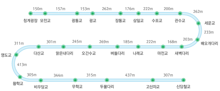 청계광장~모전교 : 150m 모전교~광통교 : 157m 광통교~광교 : 153m 광교~장통교 : 262m 장통교~삼일교 : 176m	삼일교~수표교 : 222m 수표교~관수교 : 200m 관수교~세운교 : 262m 세운교~배오개다리 : 233m 배오개다리~새벽다리 : 203m 새벽다리~마전교 : 168m 마전교~나래교 : 222m 나래교~버들다리 : 185m 버들다리~오간수교 : 269m 오간수교~맑은내다리 : 245m 맑은내다리~다산교 : 301m 다산교~영도교 : 311m 영도교~황학교 : 413m 황학교~비우당교 : 305m 비우당교~무학교 : 344m 무학교~두물다리 : 315m 두물다리~고산자교 : 437m 고산자교~신답철교 : 307m