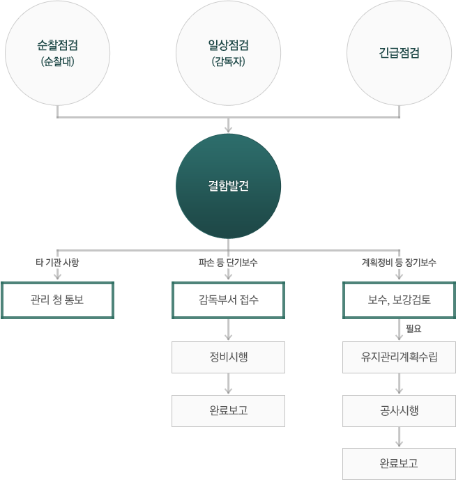 순찰점검(순찰대), 일장점검(감독자), 비상점검 시 결함이 발견되면 타 기관 사항은 관리 청 통보, 파손시설은 감독부서 접수 후에 정비 시행 후 완료보고를 합니다. 보수, 보강검토시 노후,취약 시설은 보수가 불필요하며 필요시엔 유지관리계획수립 후 공사시행을 마친뒤 완료보고에 들어갑니다.