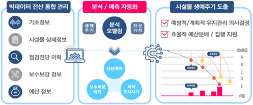 시설물 자산관리 시스템 흐름도: 1. 빅데이터 전산 통합 관리(기초정보, 상세정보, 점검이력 등) → 2. 분석/예측 자동화(성능예측, 보수비용 예측, 최적 조치시기) → 3. 시설물 생애주기 도출(예방적 유지관리, 효율적 예산집행 지원)