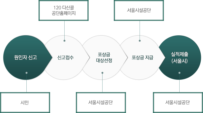 인자 신고 : 시민, 신고접수 : 120 다산콜공단홈페이지, 포상금 대상선정 : 서울시설공단, 포상금 지급 : 서울시설공단, 실적제출(서울시) : 서울시설공단