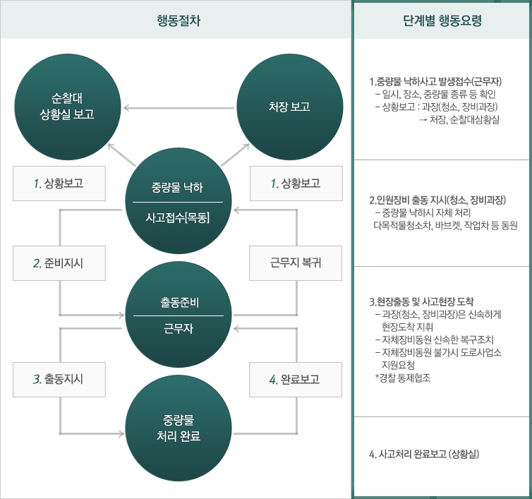 행동절차 및 단계별 행동요령