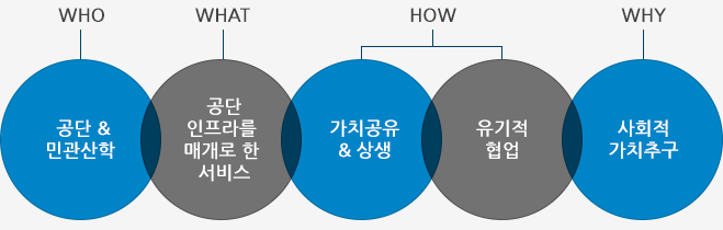 공단이 지향하는 공공마케팅