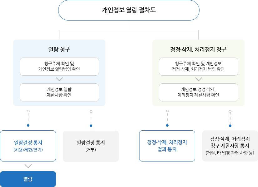 개인정보 열람 절차도