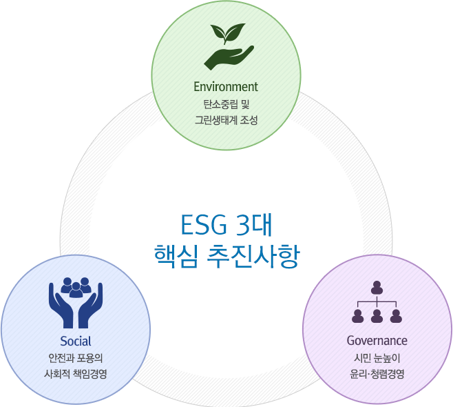 ESG 3대 핵심 추진사항