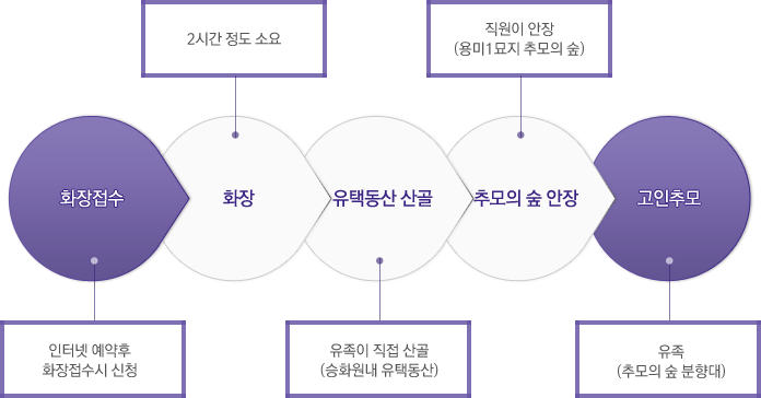 유택동산(서울시립승화원내) 산골 희망시 이용절차 이미지. 자세한 내용은 하단에 표기