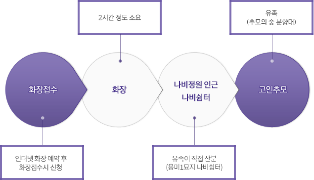 나비쉼터(어린이 전용 산분장지) 산분 희망시 이용절차 이미지. 자세한 내용은 하단에 표기
