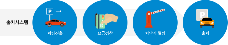 출차시스템 : 차량진출 - 요금정산 - 차단기 열림 - 출차