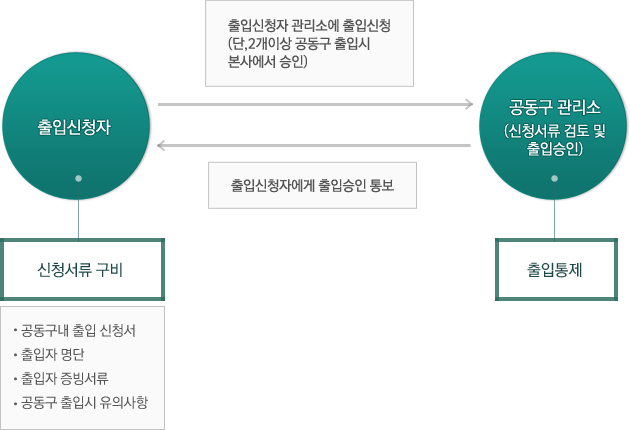 출입신청자가 신청서류(공동구내 출입 신청서, 출입자 명단, 출입자 증빙서류, 공동구 출입시 유의사항)를 구비하여 공동구 관리소(신청서류 검토 및 출입승인) 출입신청자 관리소에 출입신청 (단, 2개이상 공동구 출입시 본사에서 승인) - 공동구 관리소는 출입을 통제하거나, 출입신청자에게 출입승인을 통보