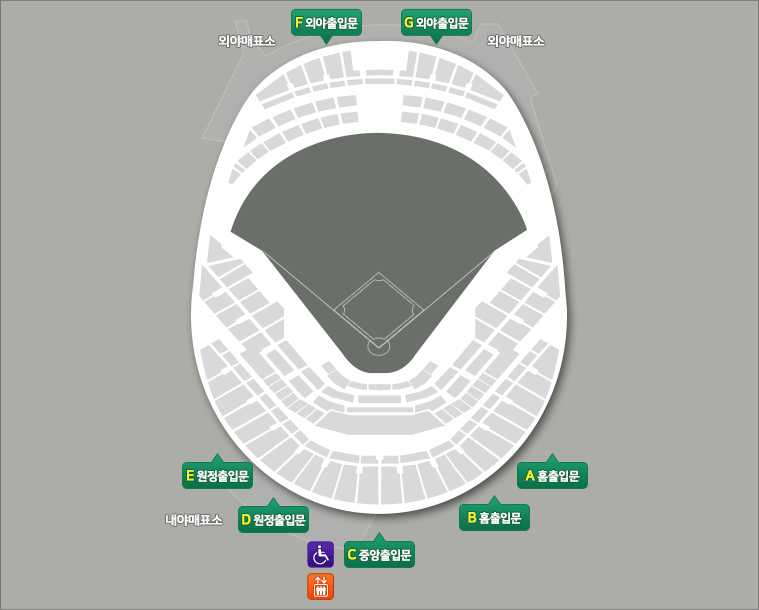 A홈출입문, B홈출입문, 외야매표소, G외야출입문, F외야출입문, 외야매표소, E원정출입문, 내야매표소, D원정출입문, h히어로즈샵, 노약자 장애인 엘리베이터, 엘리베이터