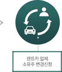 렌트카 업체 소유주 변경신청