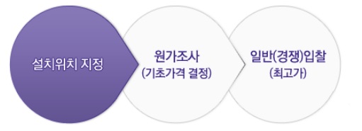 설치위치 지정 - 공개모집 및 신청접수 (구청 등 협조) - 공개추첨 및 계약 (공단↔운영사업사)