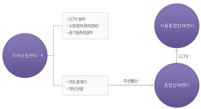 지하쇼핑센터에서 cctv설비,소방설비(화재경보),공기질측정설비를 관리합니다.
									지하쇼핑센터의 TRS중계기와 TRS단말을 종합방재센터에 무선통신으로 실시간관리합니다. 종합방재센터에서는 CCTV로 서울종합방재센터를 관리합니다.