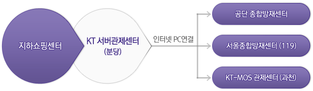 지하쇼핑센터 → KT서버관제센터(분당) → 인터넷pc연결 → 공단 종합방재센터,서울종합방재센터(119),KT-MOX관제센터(과천)으로 연결됩니다. 